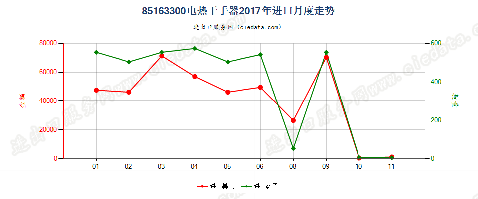 85163300电热干手器进口2017年月度走势图