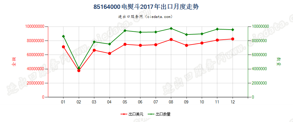 85164000电熨斗出口2017年月度走势图