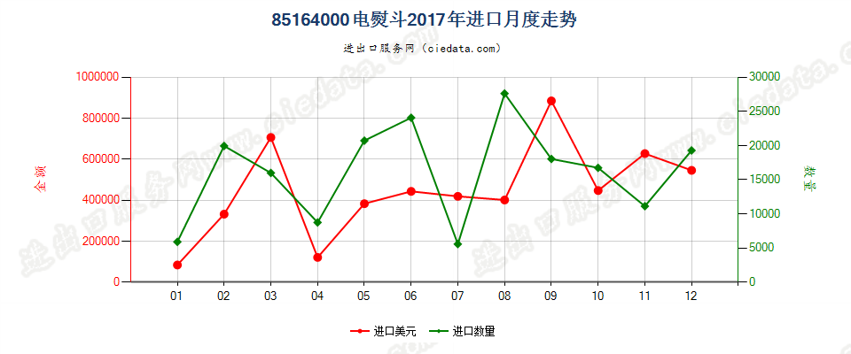 85164000电熨斗进口2017年月度走势图