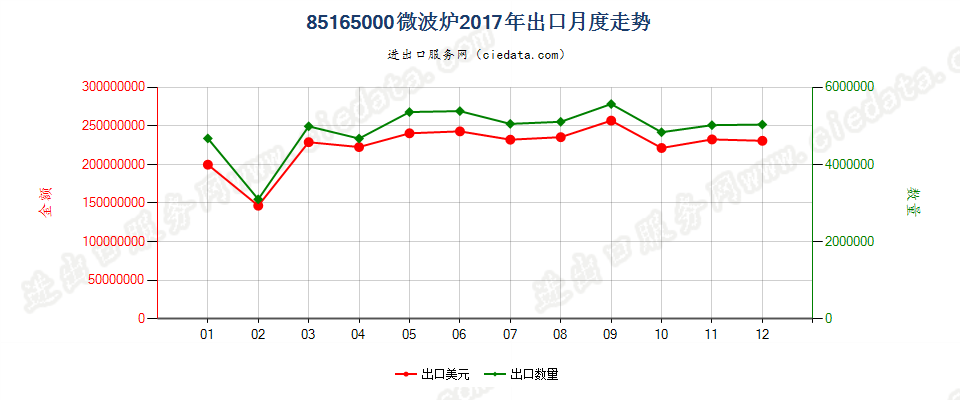 85165000微波炉出口2017年月度走势图