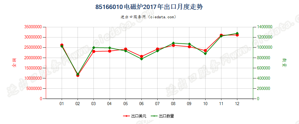 85166010电磁炉出口2017年月度走势图