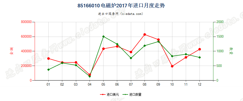 85166010电磁炉进口2017年月度走势图