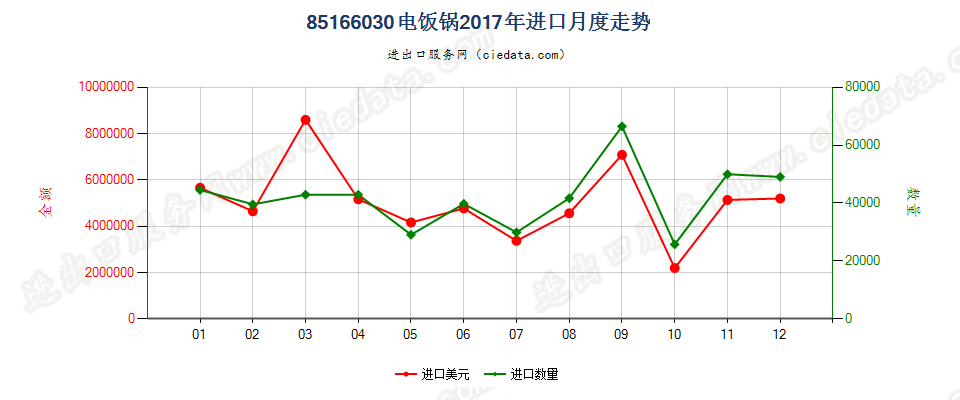 85166030电饭锅进口2017年月度走势图