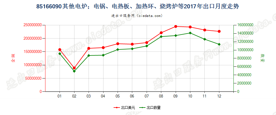 85166090其他电炉；电锅、电热板、加热环、烧烤炉等出口2017年月度走势图