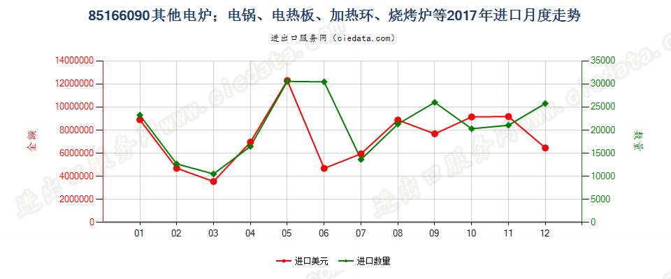 85166090其他电炉；电锅、电热板、加热环、烧烤炉等进口2017年月度走势图