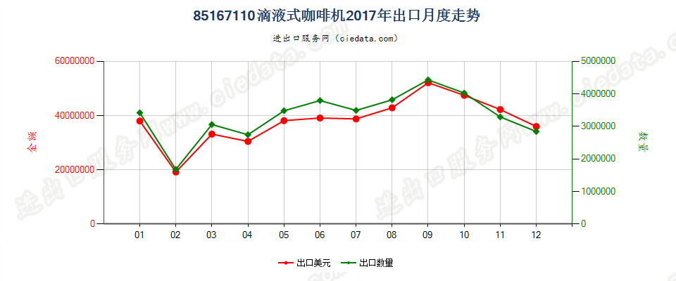 85167110滴液式咖啡机出口2017年月度走势图