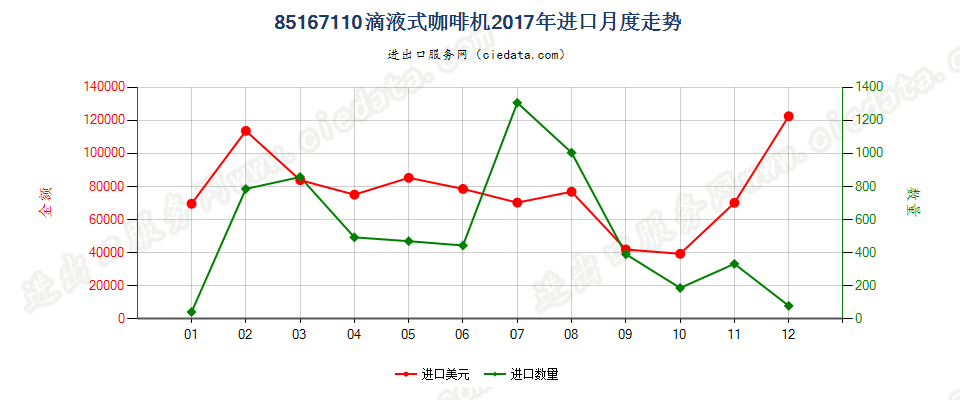 85167110滴液式咖啡机进口2017年月度走势图