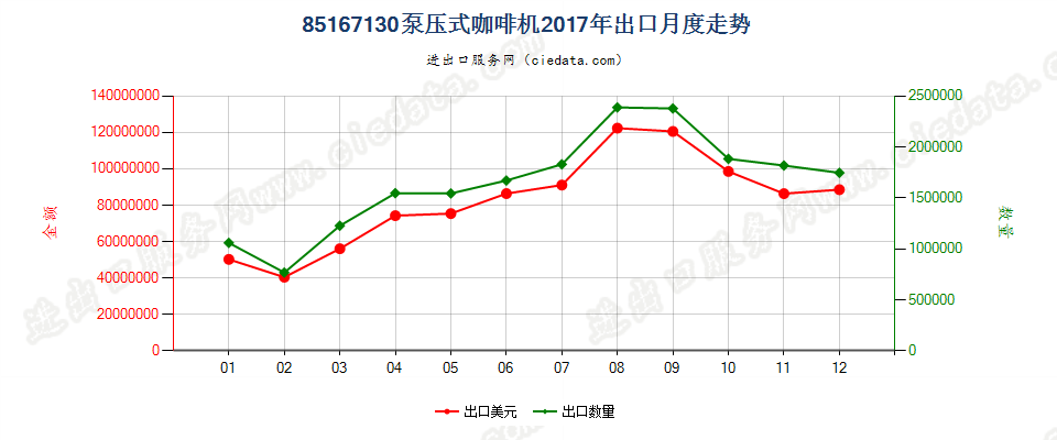 85167130泵压式咖啡机出口2017年月度走势图