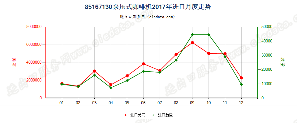 85167130泵压式咖啡机进口2017年月度走势图