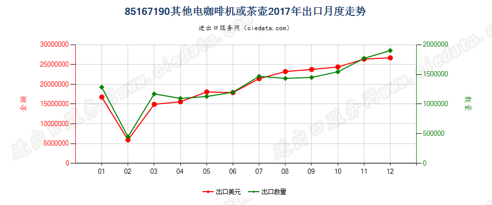 85167190其他电咖啡机或茶壶出口2017年月度走势图