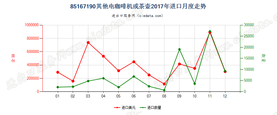 85167190其他电咖啡机或茶壶进口2017年月度走势图