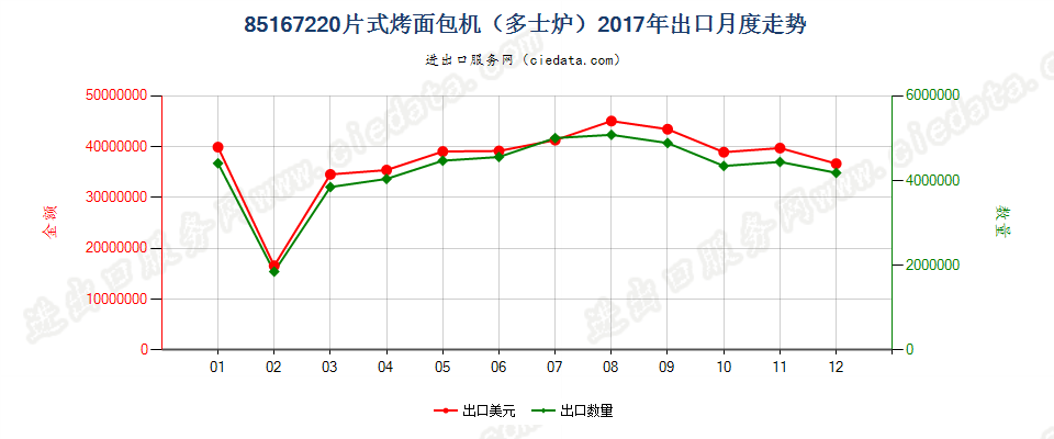 85167220片式烤面包机（多士炉）出口2017年月度走势图