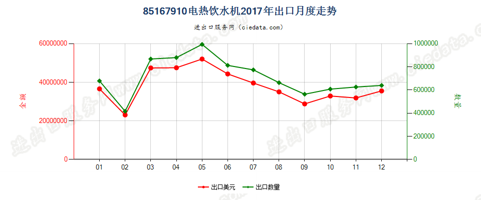 85167910电热饮水机出口2017年月度走势图