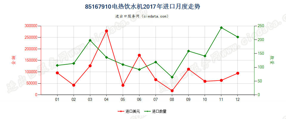 85167910电热饮水机进口2017年月度走势图