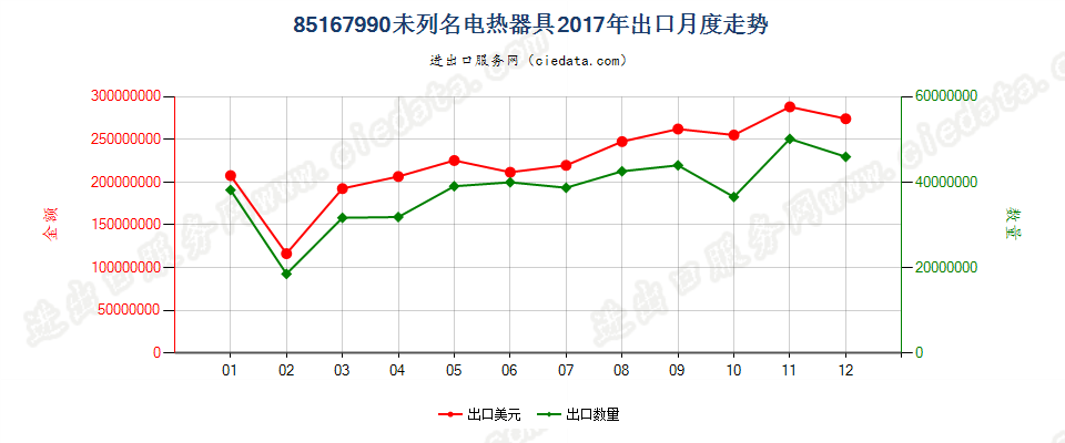 85167990未列名电热器具出口2017年月度走势图