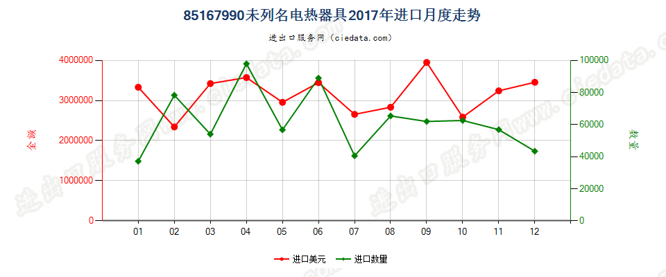 85167990未列名电热器具进口2017年月度走势图