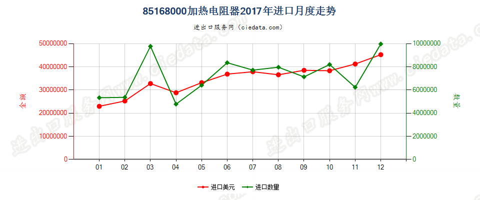 85168000加热电阻器进口2017年月度走势图