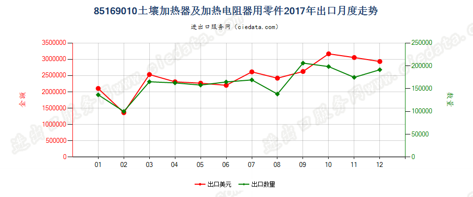 85169010土壤加热器及加热电阻器用零件出口2017年月度走势图