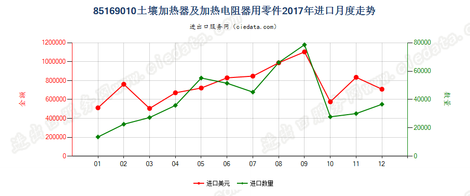 85169010土壤加热器及加热电阻器用零件进口2017年月度走势图