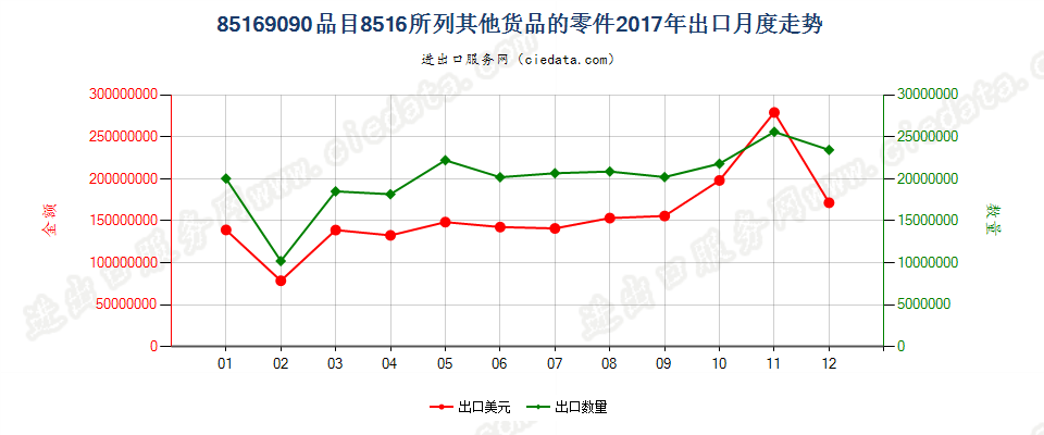 85169090品目8516所列其他货品的零件出口2017年月度走势图