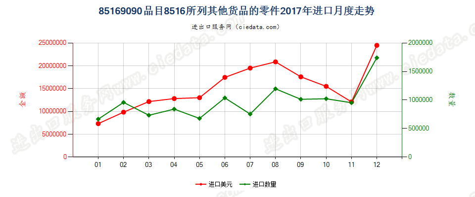 85169090品目8516所列其他货品的零件进口2017年月度走势图