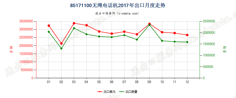 85171100无绳电话机出口2017年月度走势图