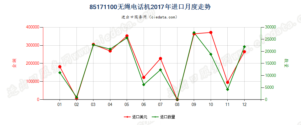 85171100无绳电话机进口2017年月度走势图