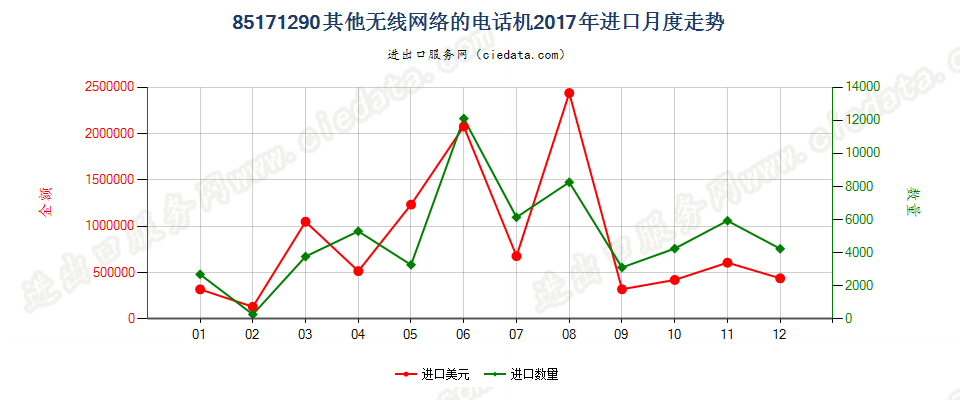 85171290(2022STOP)其他无线网络的电话机进口2017年月度走势图