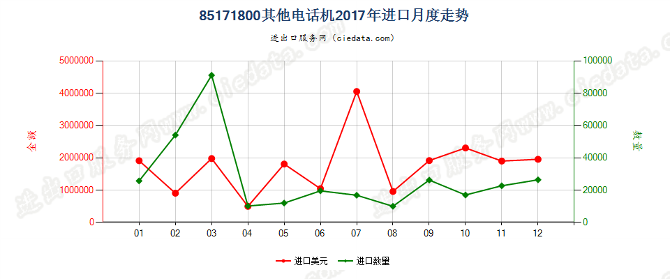 85171800其他电话机进口2017年月度走势图