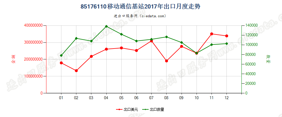 85176110移动通信基站出口2017年月度走势图