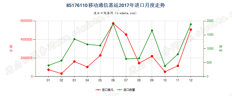 85176110移动通信基站进口2017年月度走势图