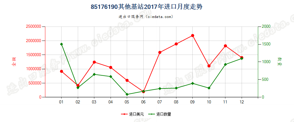 85176190其他基站进口2017年月度走势图