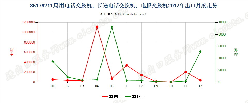 85176211局用电话交换机；长途电话交换机；电报交换机出口2017年月度走势图