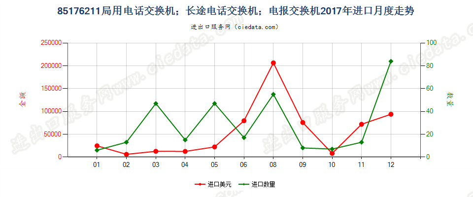 85176211局用电话交换机；长途电话交换机；电报交换机进口2017年月度走势图
