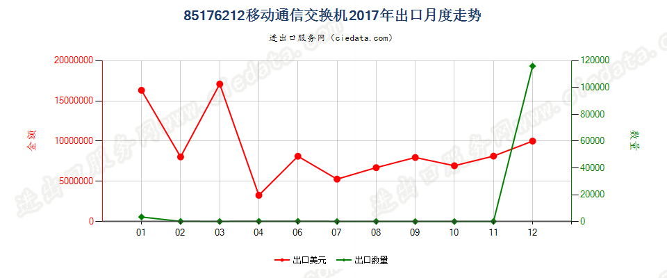 85176212移动通信交换机出口2017年月度走势图