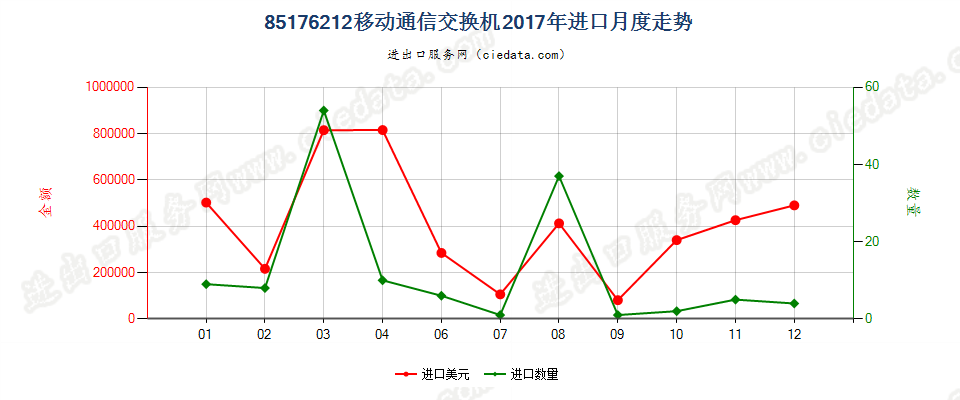 85176212移动通信交换机进口2017年月度走势图