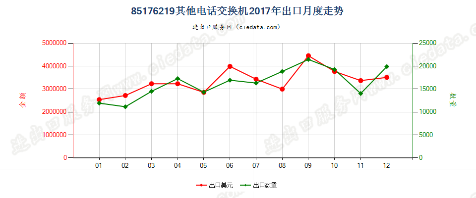 85176219其他电话交换机出口2017年月度走势图