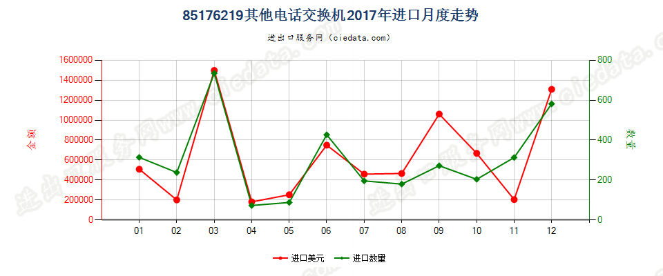 85176219其他电话交换机进口2017年月度走势图