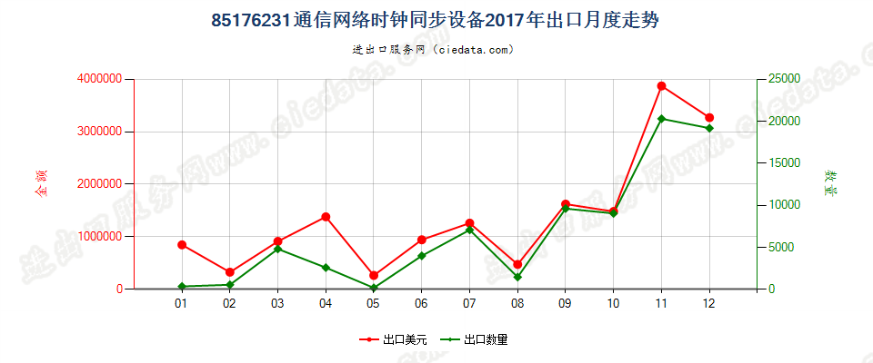 85176231通信网络时钟同步设备出口2017年月度走势图