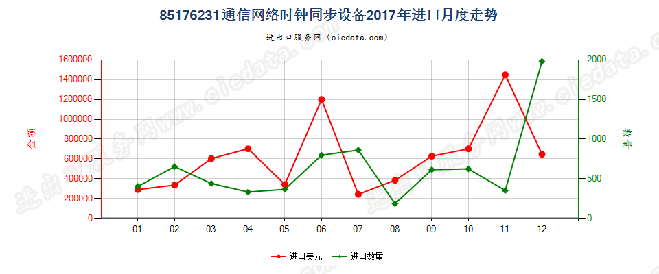 85176231通信网络时钟同步设备进口2017年月度走势图