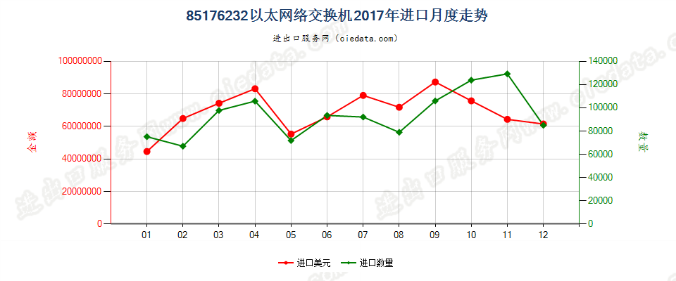 85176232以太网络交换机进口2017年月度走势图