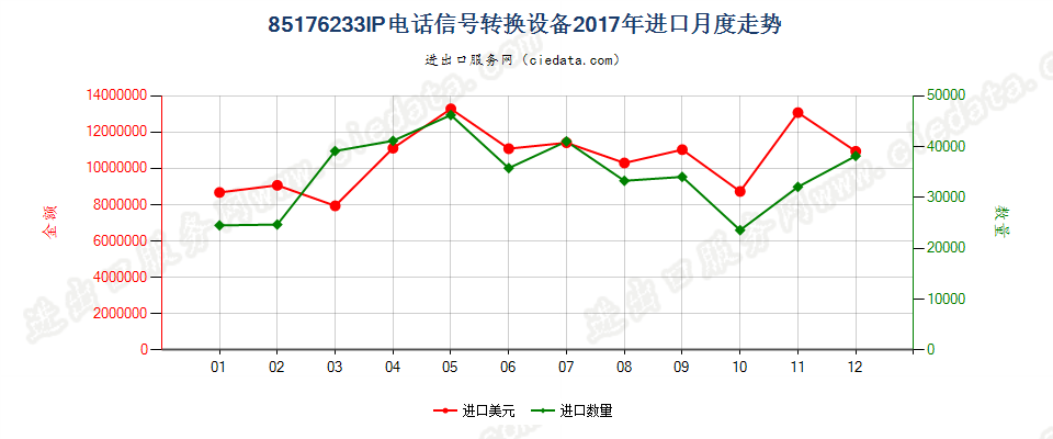 85176233IP电话信号转换设备进口2017年月度走势图