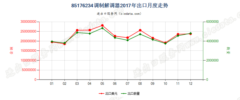 85176234调制解调器出口2017年月度走势图