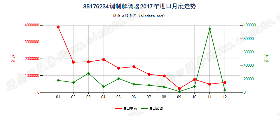 85176234调制解调器进口2017年月度走势图