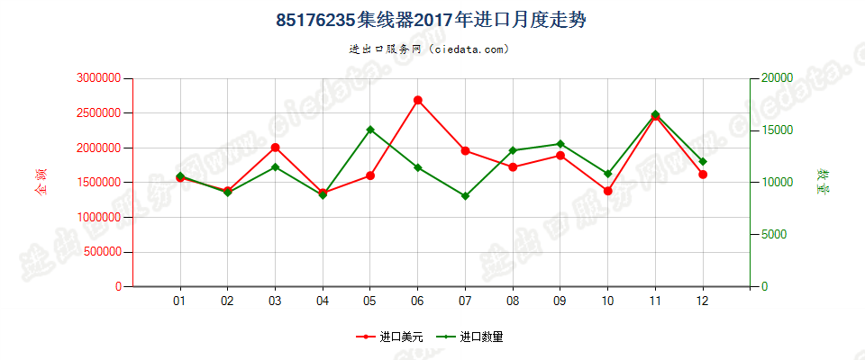 85176235集线器进口2017年月度走势图