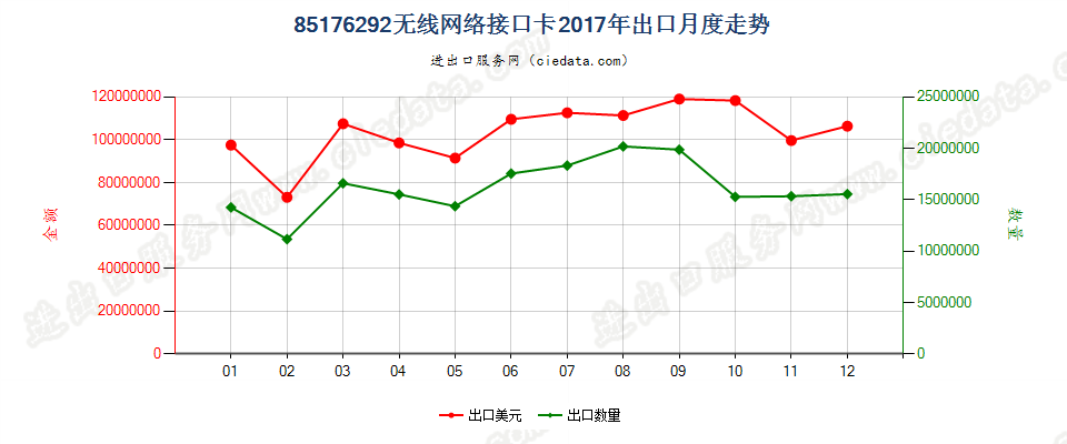 85176292无线网络接口卡出口2017年月度走势图