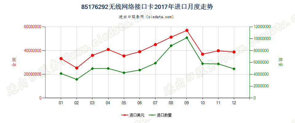 85176292无线网络接口卡进口2017年月度走势图