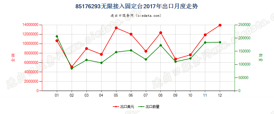 85176293无限接入固定台出口2017年月度走势图