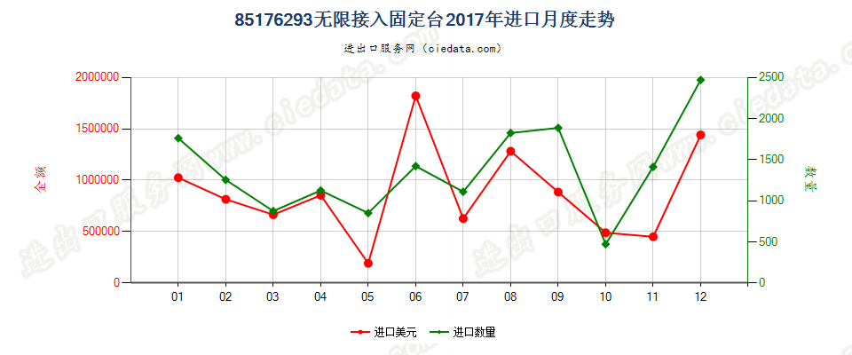 85176293无限接入固定台进口2017年月度走势图