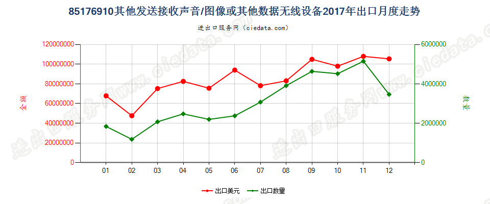 85176910其他发送接收声音/图像或其他数据无线设备出口2017年月度走势图